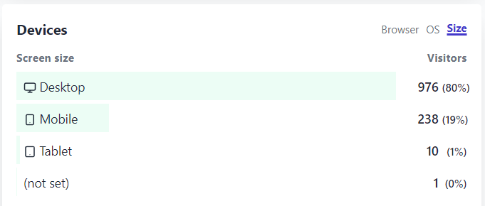 Overzicht van bezoekers aan een b2b-website, verdeeld naar schermformaat. Hierbij is 80% van het websitebezoek via desktop, 19% via mobiel en 1% via tablet.