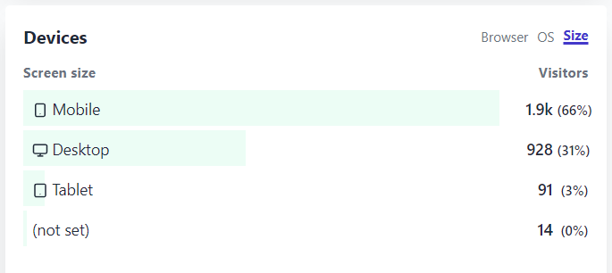 Overzicht van bezoekers aan een b2c-website, verdeeld naar schermformaat. 66% bezoekt de website via mobiel, 31% via desktop en 3% via tablet.